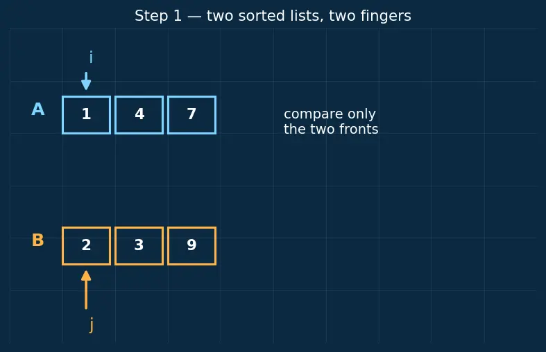 Figure — Merge sort — divide and conquer, O(n log n), stable, proof of correctness