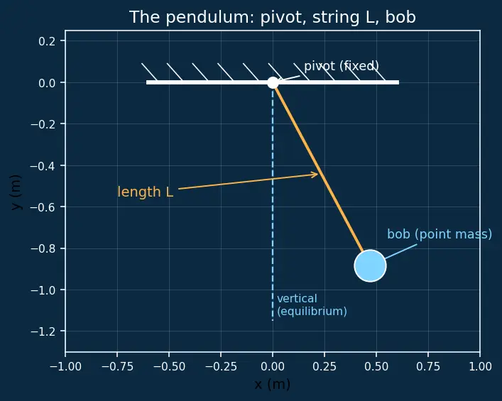 Figure — Simple pendulum — small angle approximation, T = 2π√(L - g) derivation