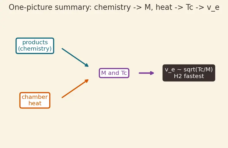 Figure — Combustion of hydrocarbons (RP-1 - kerosene, methane) and hydrogen