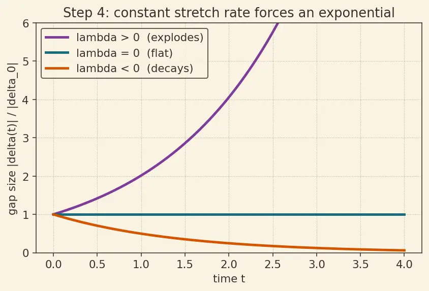 Figure — Chaotic systems — sensitivity to initial conditions, Lyapunov exponents