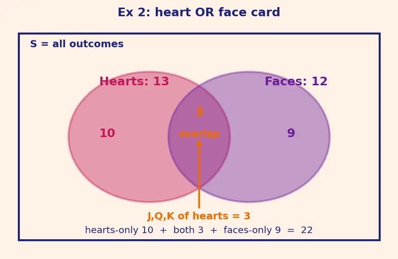 Figure — Mutually exclusive events — addition rule