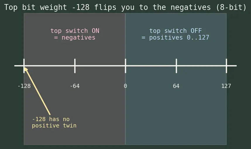 Figure — Two's complement signed numbers