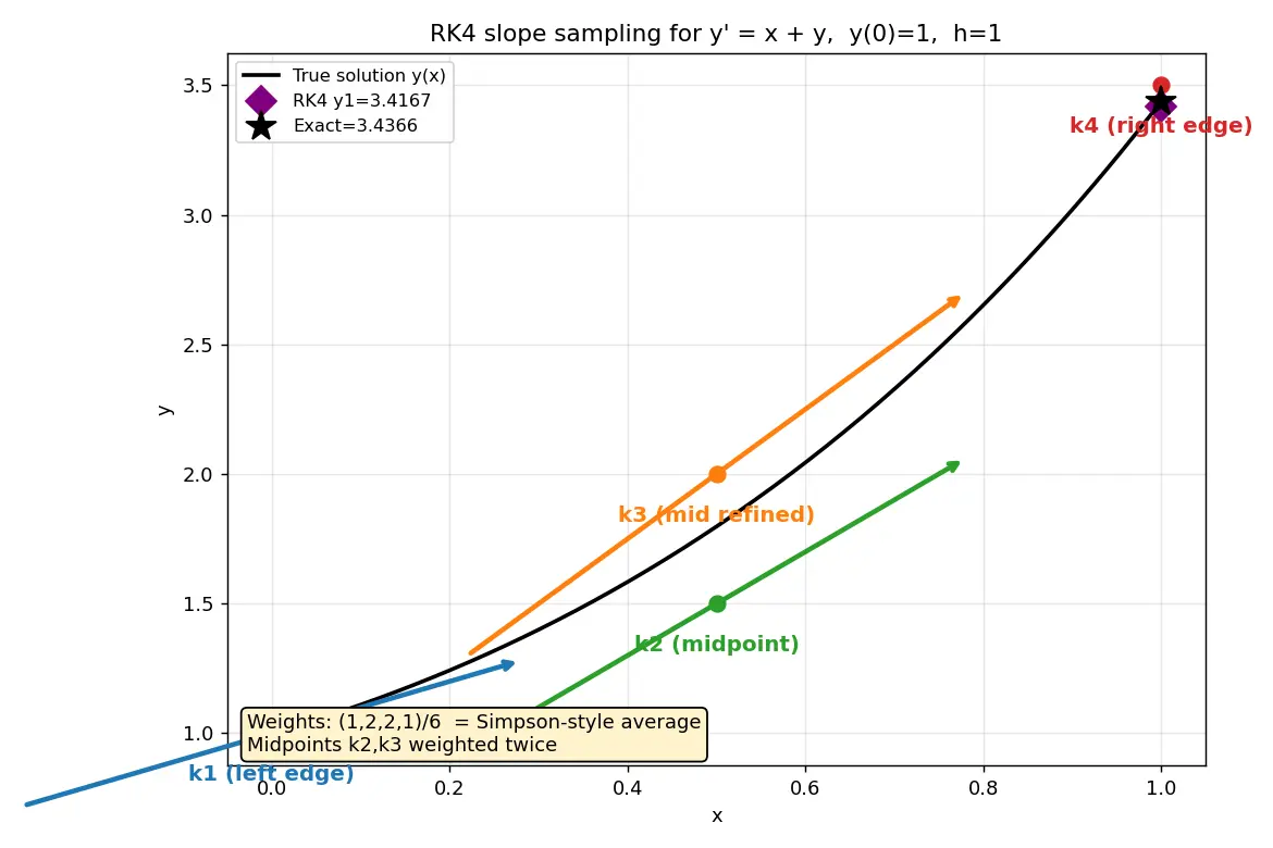 Figure — Runge-Kutta 4th order (RK4) — derivation