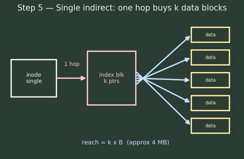 Figure — File allocation — contiguous, linked, indexed (inode)