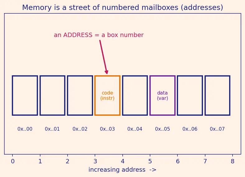 Figure — Dynamic - shared libraries — .so  -  .dll, dynamic linking, PIC