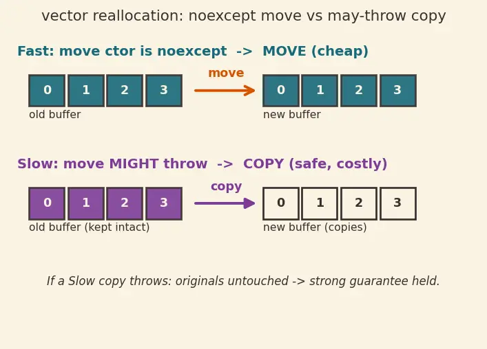Figure — noexcept specifier
