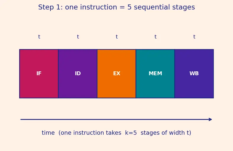 Figure — Pipelining — 5-stage pipeline, each stage