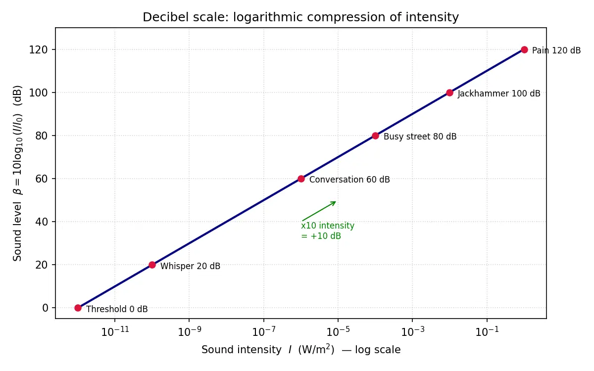 Figure — Sound intensity — decibels (logarithmic scale)
