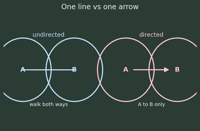 Figure — DFS — algorithm, stack - recursion, O(V+E), visited array