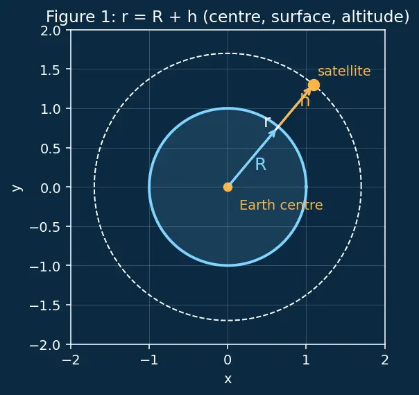 Figure — Orbit types — LEO, MEO, GEO, HEO, SSO, Molniya