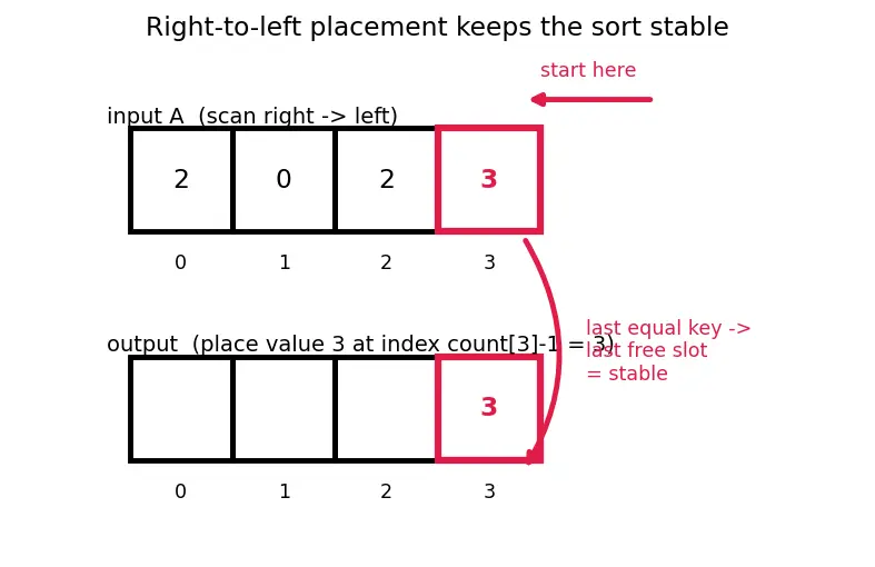 Figure — Counting sort — O(n + k), integer keys only