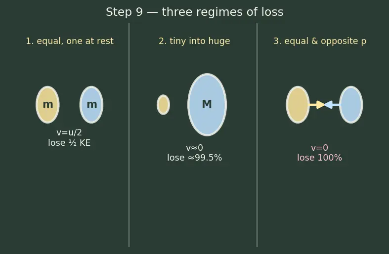 Figure — Perfectly inelastic collisions — maximum KE loss