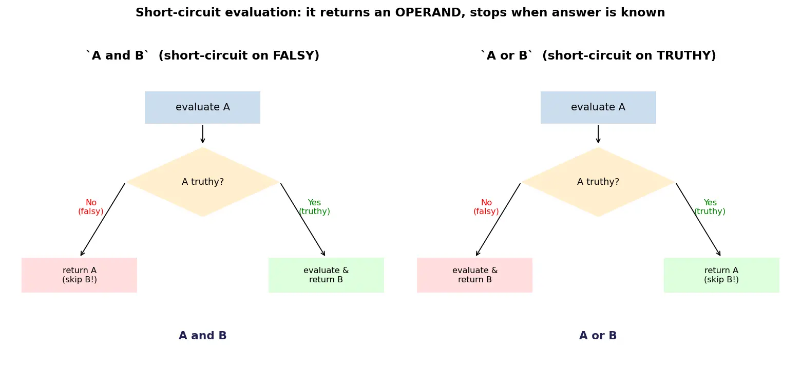 Figure — Logical operators — and, or, not, short-circuit evaluation