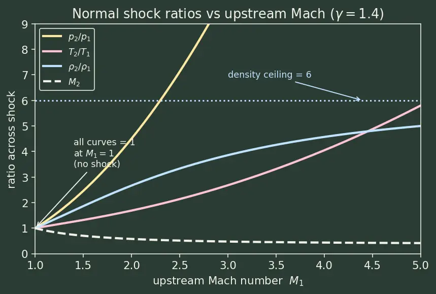 Figure — Normal shock waves — Rankine-Hugoniot relations (all 5) — derivations