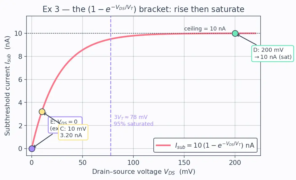 Figure — Subthreshold leakage current