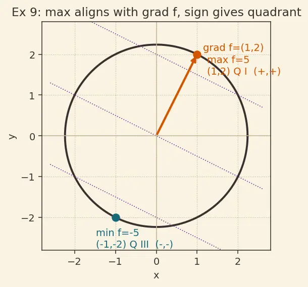 Figure — Absolute extrema on closed bounded regions
