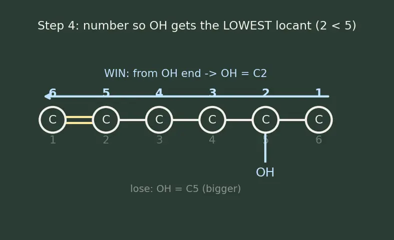 Figure — IUPAC nomenclature — alkanes, alkenes, alkynes, aromatics, alcohols, ethers, aldehydes, ketones, acids, esters, amines, 