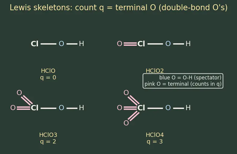 Figure — Oxoacids of halogens — HClO, HClO₂, HClO₃, HClO₄ — acidity trend