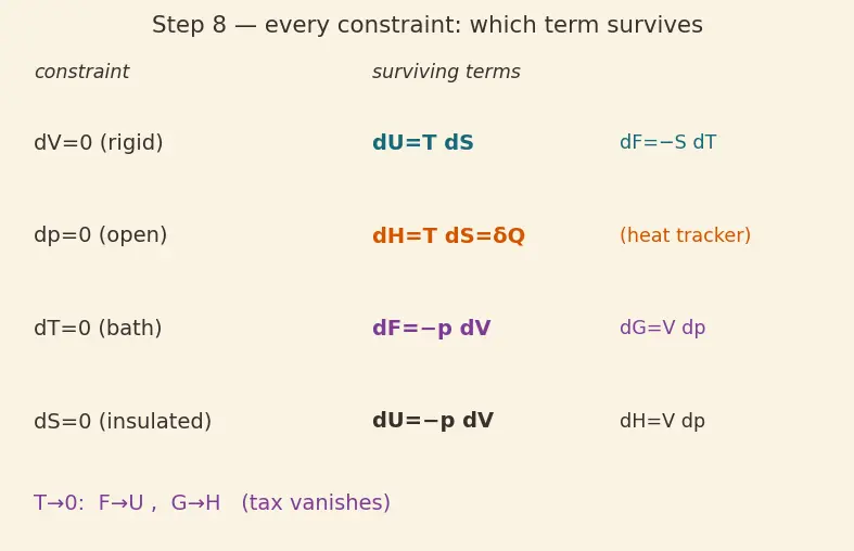 Figure — Thermodynamic potentials — U (internal), H (enthalpy), F (Helmholtz), G (Gibbs)