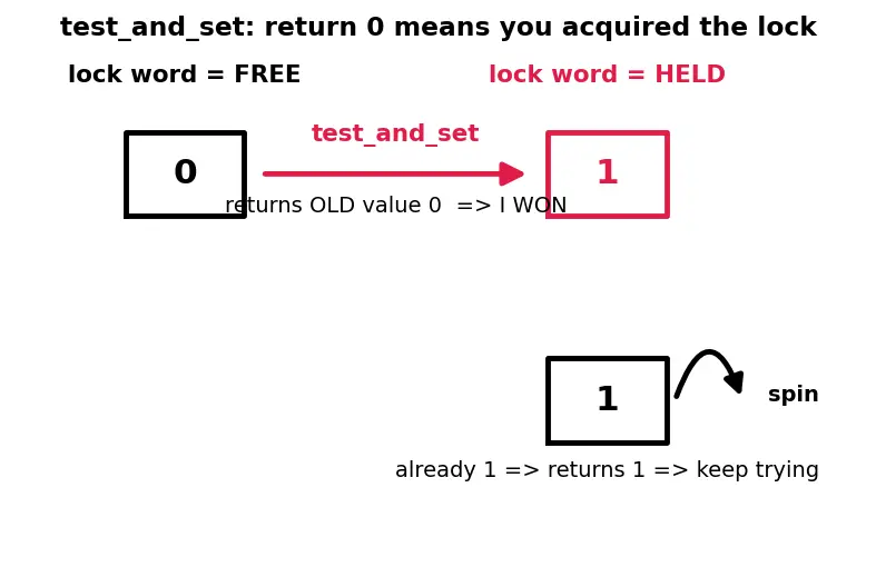 Figure — Atomic operations and CAS