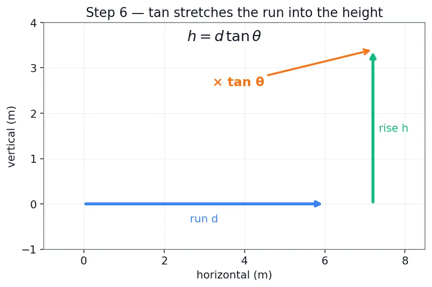 Figure — Applications — heights and distances problems