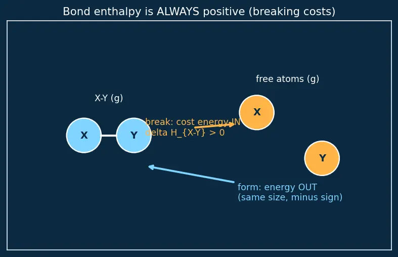Figure — Bond enthalpies — estimating ΔH_rxn from bond energies