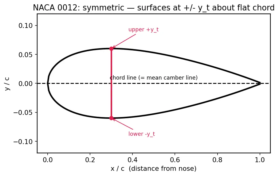Figure — Airfoil aerodynamics — camber, chord, thickness