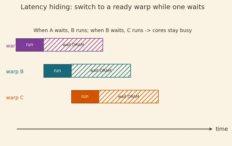 Figure — GPU vs CPU design philosophy