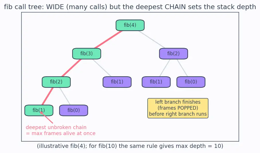Figure — Recursion depth limit — stack overflow