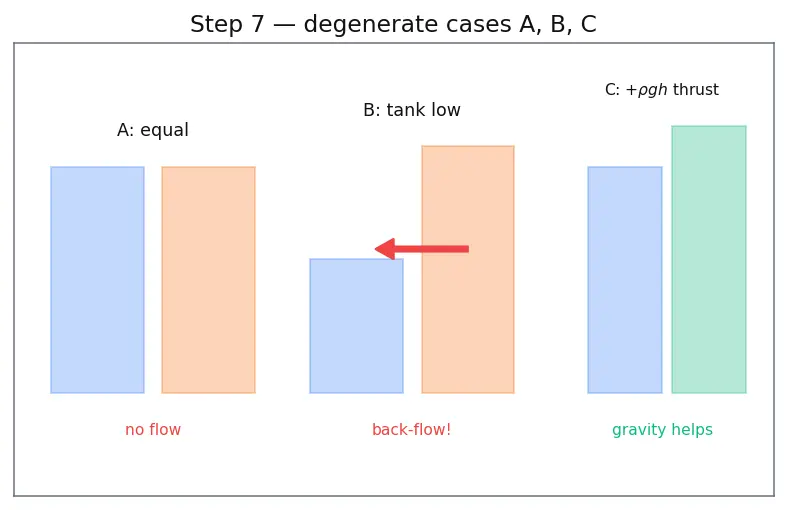 Figure — Pressure-fed cycle — simplest, used in upper stages