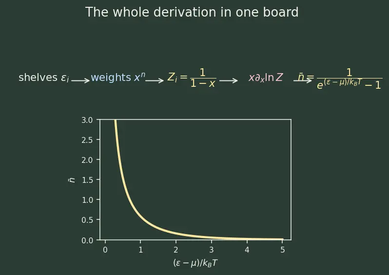 Figure — Bose-Einstein statistics — bosons