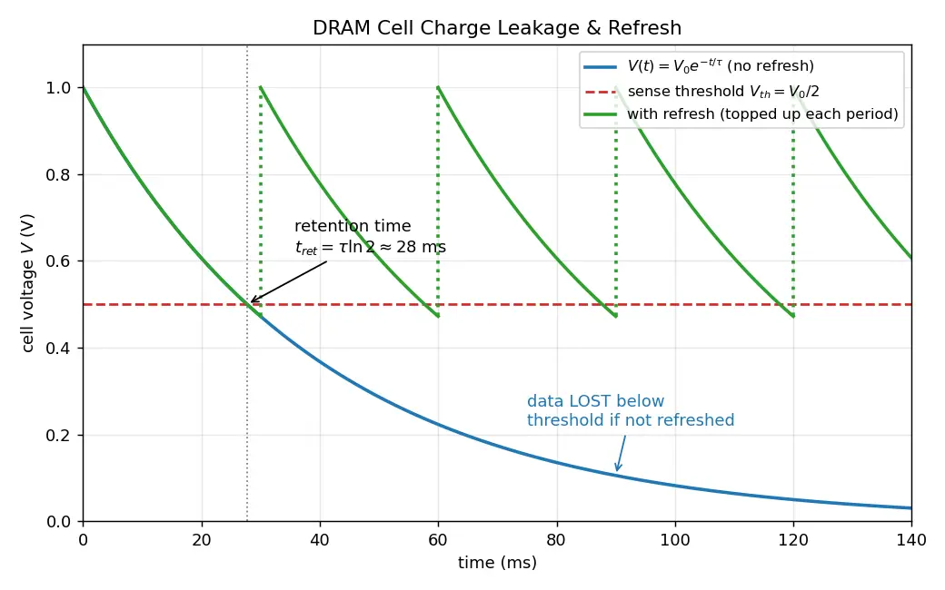 Figure — DRAM refresh and charge leakage