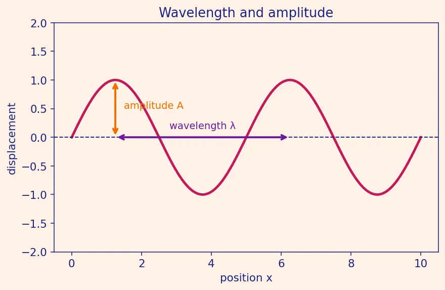 Figure — Standing waves — formation, nodes, antinodes
