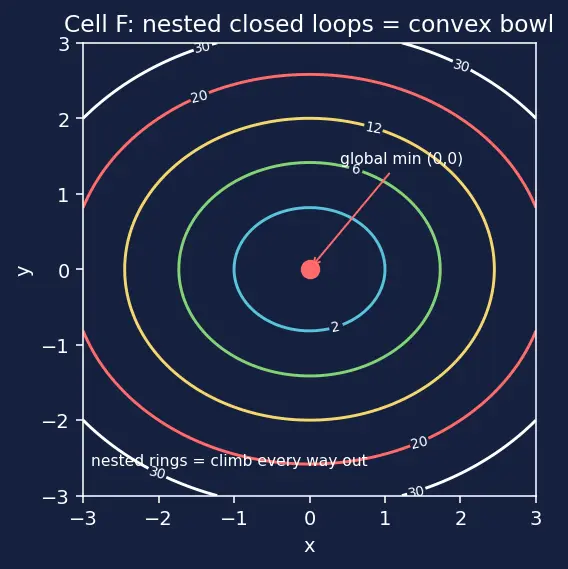 Figure — Convex vs non-convex functions