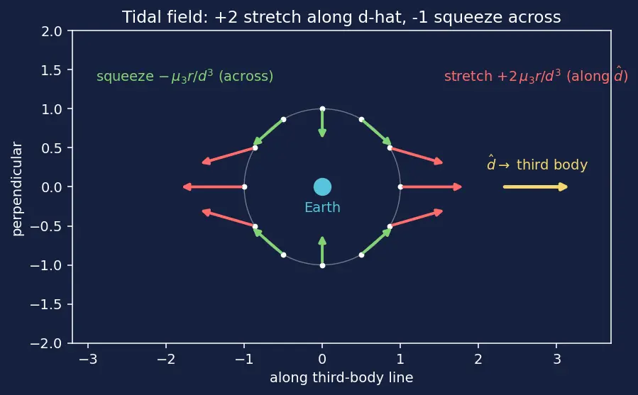 Figure — Third-body perturbations