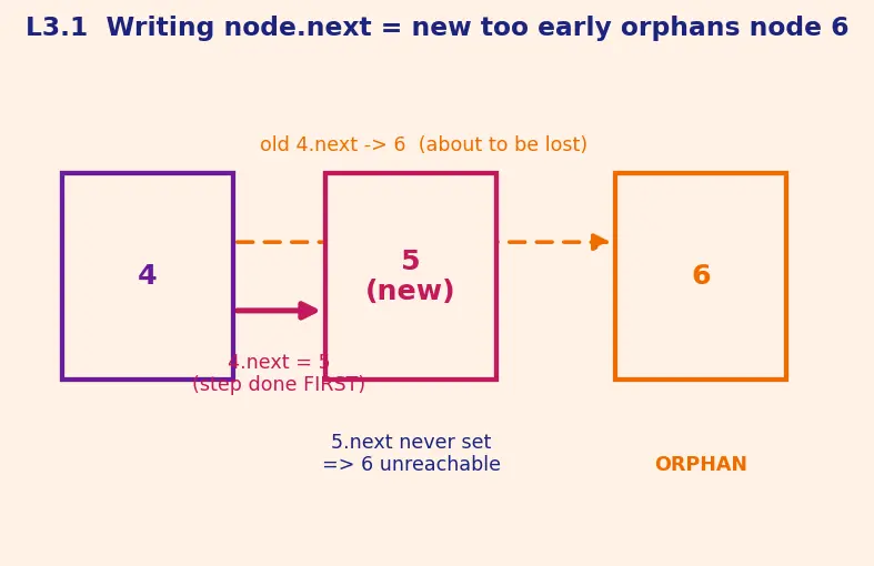 Figure — Doubly linked list — bidirectional traversal