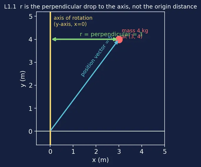 Figure — Moment of inertia I = Σmᵢrᵢ² — concept