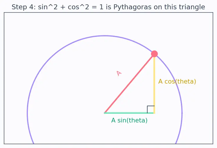 Figure — Velocity and acceleration in SHM — v = ω√(A² − x²)