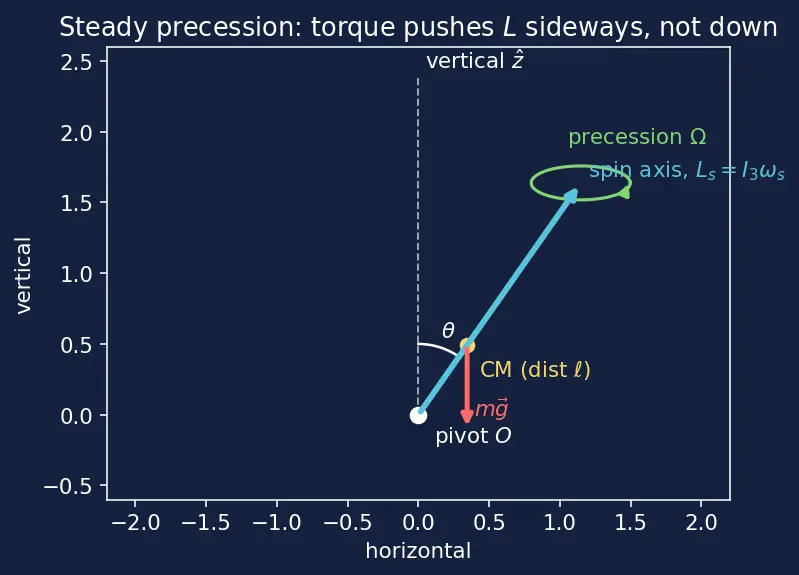 Figure — Gyroscope — steady precession derivation