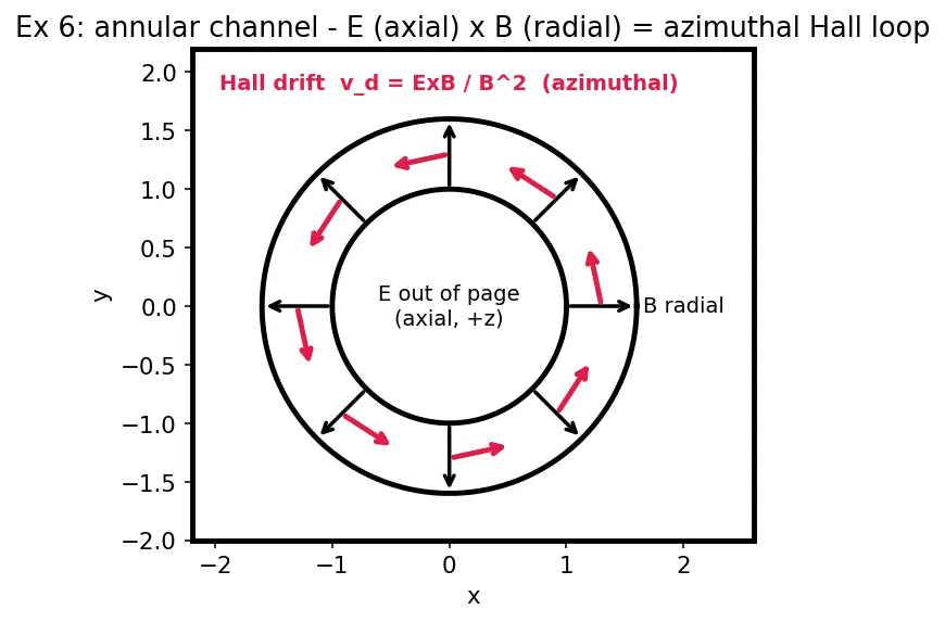 Figure — Hall-effect thruster — cross-field discharge, annular channel