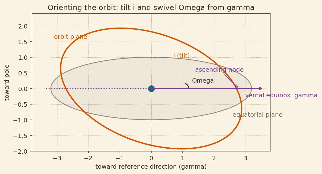 Figure — Orbital perturbations — J2 effect (oblateness), derivation of nodal precession
