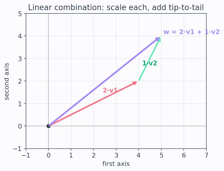 Figure — Basis — definition, uniqueness of representation