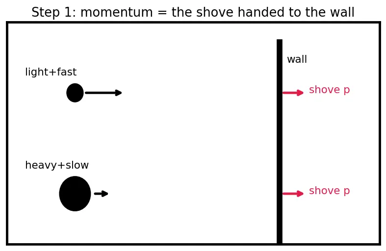 Figure — Photon properties — E = hf, p = h - λ