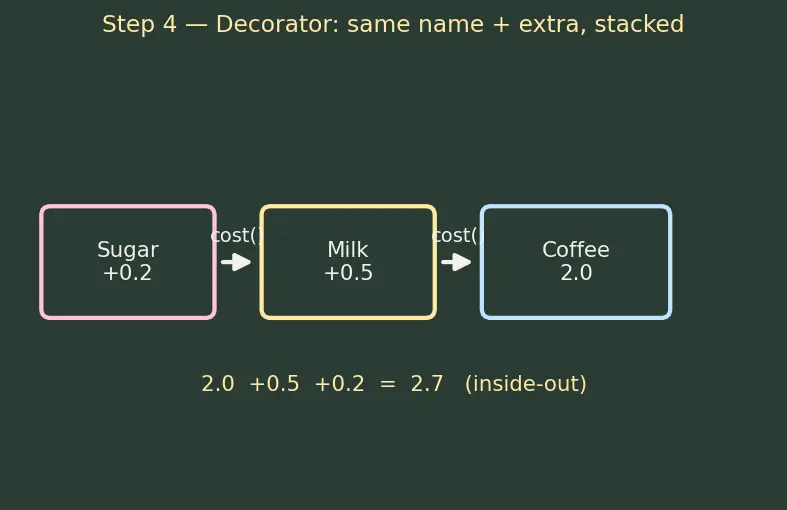 Figure — Design Patterns — Structural -  Adapter, Bridge, Composite, Decorator, Facade, Flyweight, Proxy