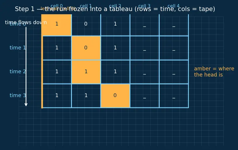 Figure — NP-completeness — Cook's theorem (SAT is NP-complete), reduction