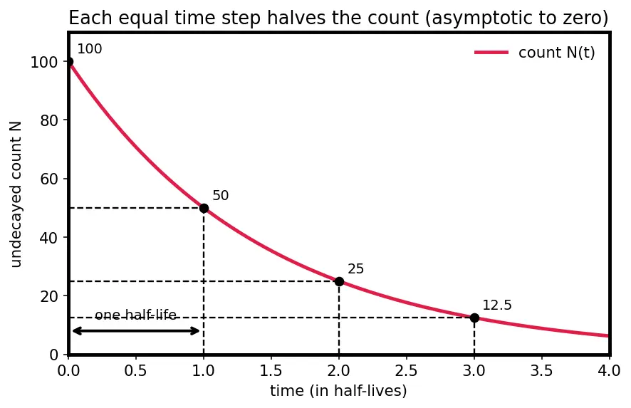 Figure — Decay law — N = N₀ e^(−λt), half-life, activity