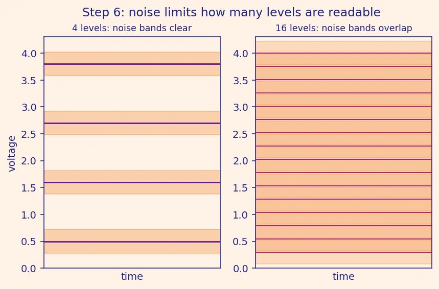 Figure — Physical layer — encoding (NRZ, Manchester), bandwidth, Nyquist, Shannon-Hartley