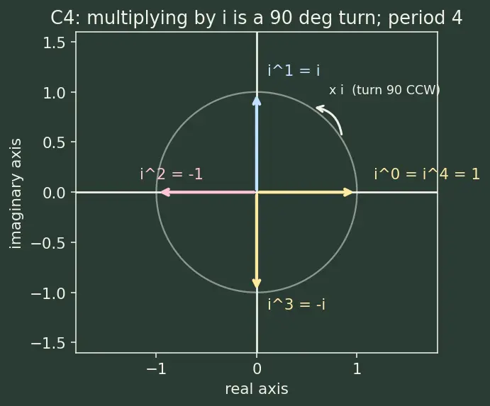 Figure — Complex number a+bi — real part, imaginary part