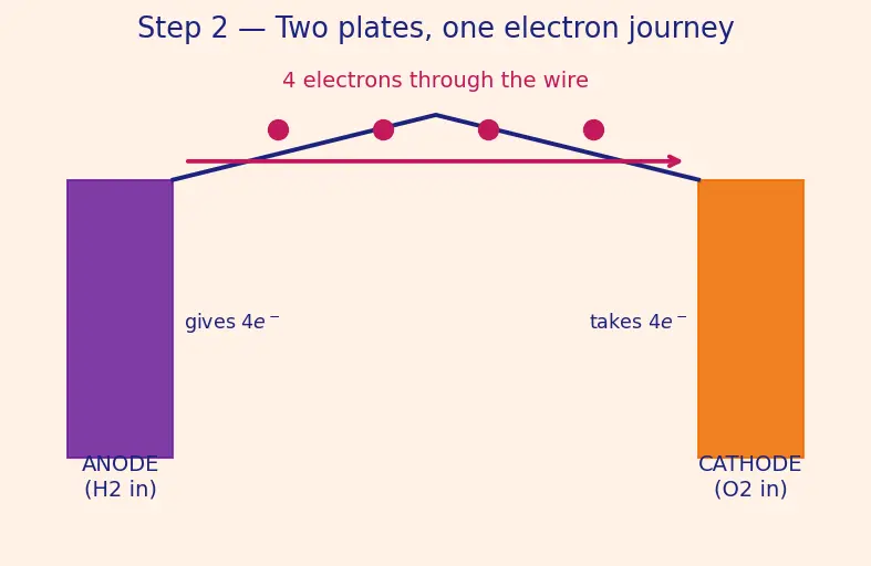 Figure — Fuel cells — H₂ - O₂ fuel cell (spacecraft relevance)