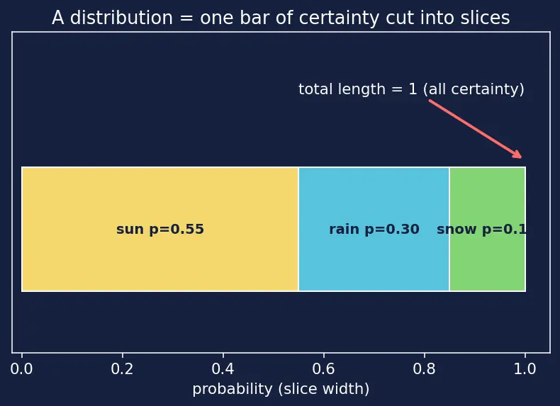 Figure — Entropy and KL divergence